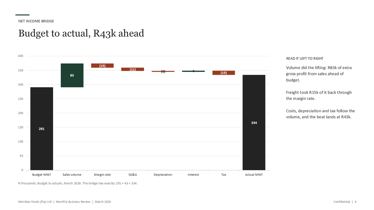 A slide from the example deck: the net income bridge from budget to actual, a labelled waterfall chart with a written read beside it