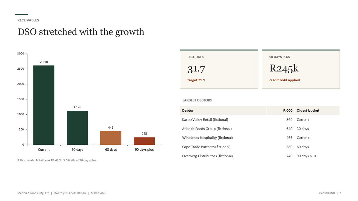 A slide from the example deck: receivables and DSO, an aging chart with the day count against target and the largest debtors listed