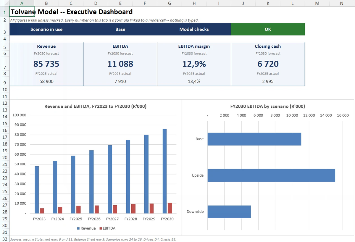 The executive dashboard from the finished model: revenue, EBITDA, margin and closing cash, a revenue and EBITDA chart and EBITDA by scenario