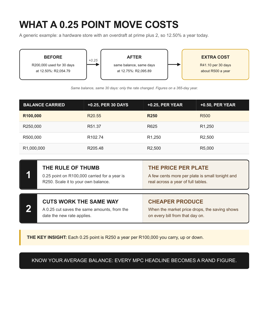 A page from the example explainer: what a quarter point move in the repo rate costs, worked in rand for a range of balances