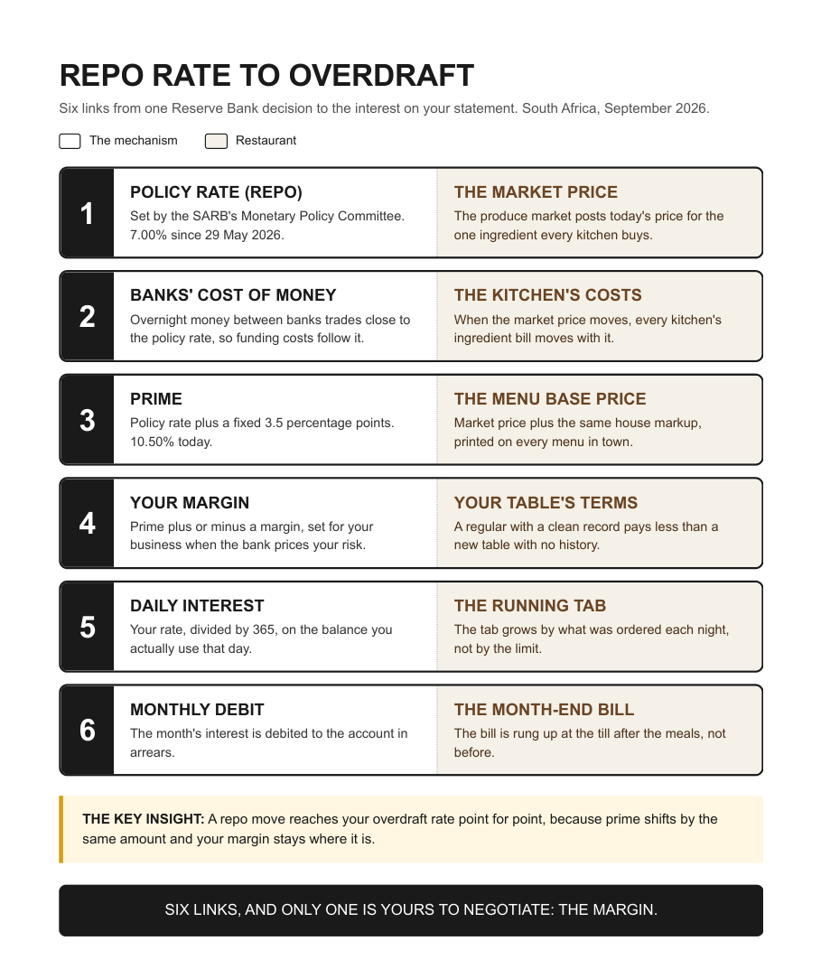 A page from the example explainer: the chain from a Reserve Bank decision to the interest on a business overdraft, each link beside its restaurant version