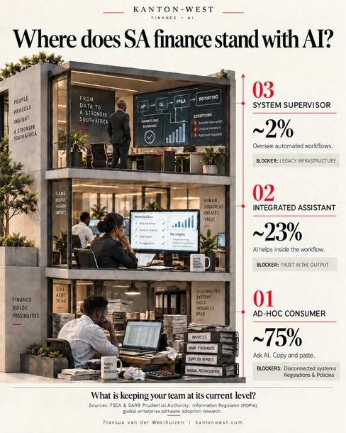 Where does SA finance stand with AI: three levels, from ad-hoc use to supervising automated workflows, and the blocker at each level