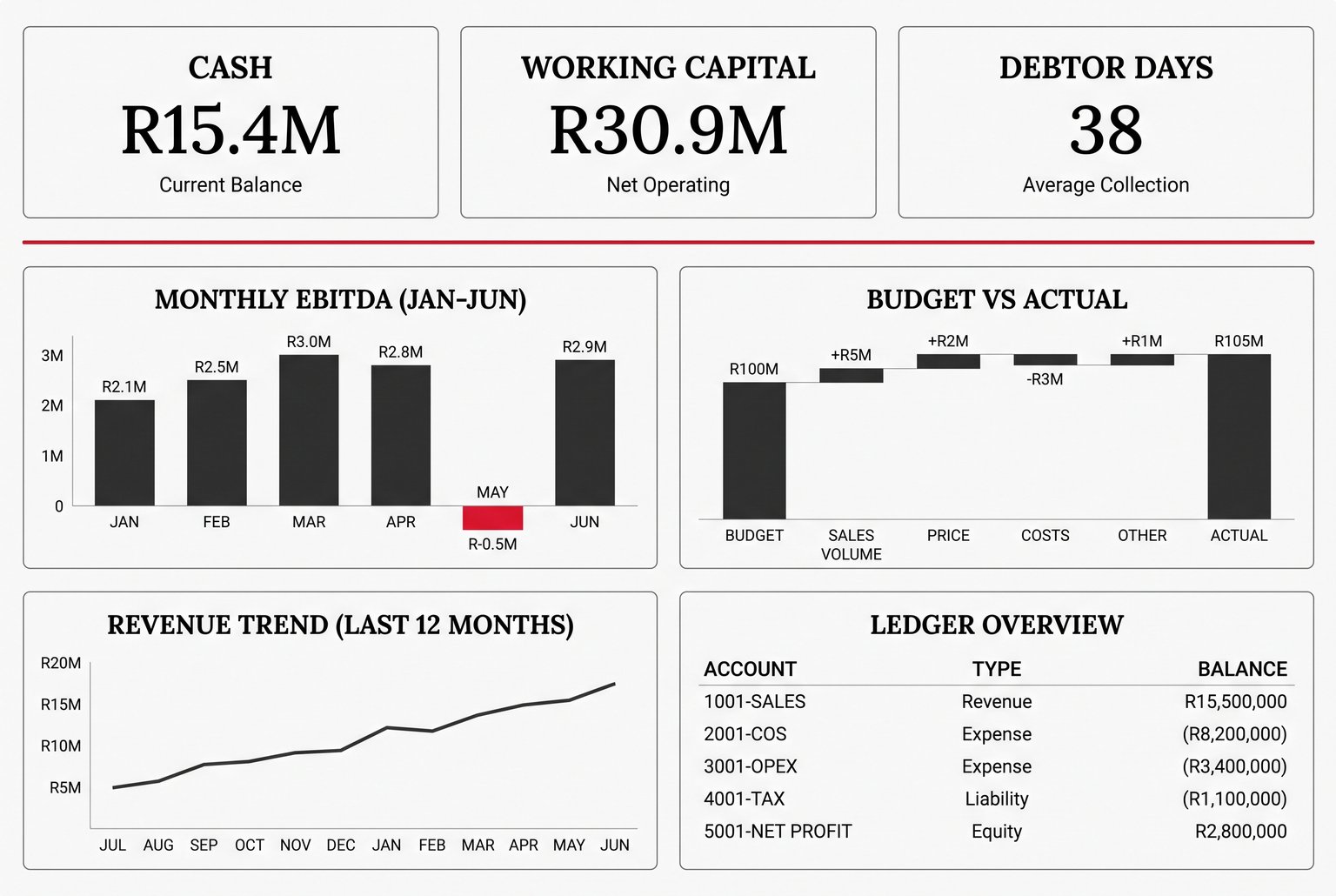 A monthly financial KPI dashboard